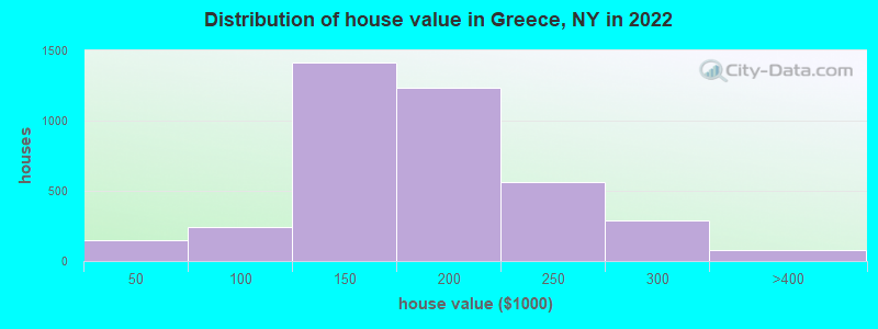 Distribution of house value in Greece, NY in 2019