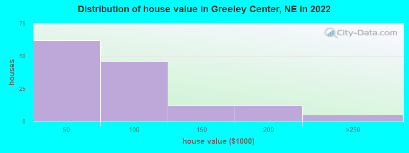 Distribution of house value in Greeley Center, NE in 2022