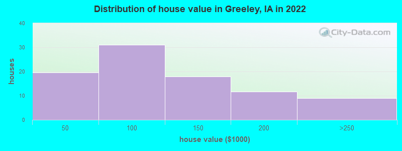 Distribution of house value in Greeley, IA in 2022