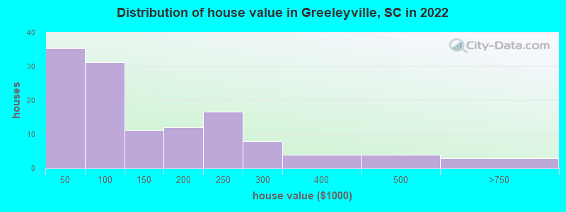 Distribution of house value in Greeleyville, SC in 2022
