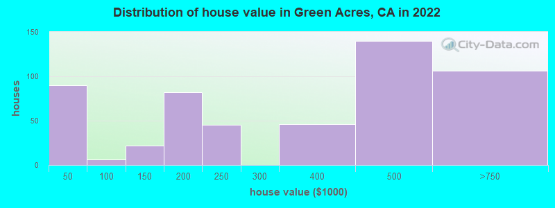 Distribution of house value in Green Acres, CA in 2022