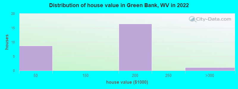 Distribution of house value in Green Bank, WV in 2022