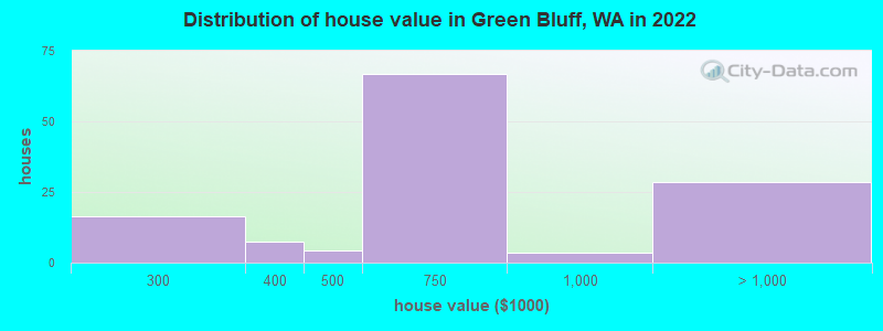 Distribution of house value in Green Bluff, WA in 2022
