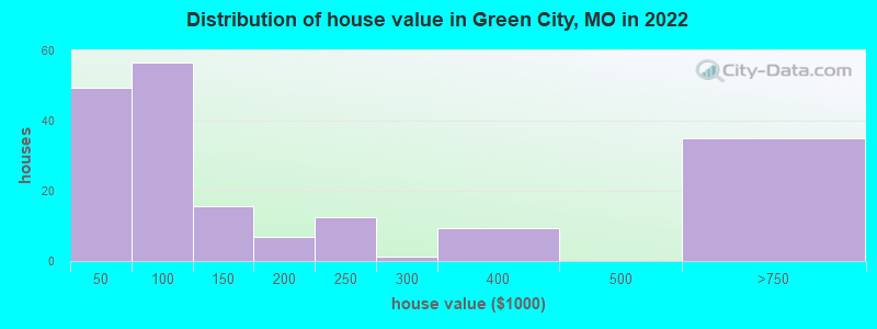 Distribution of house value in Green City, MO in 2022