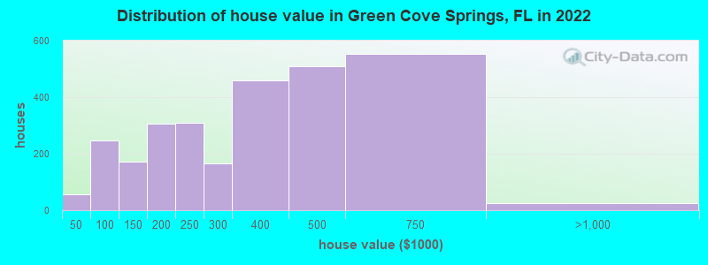 Distribution of house value in Green Cove Springs, FL in 2019