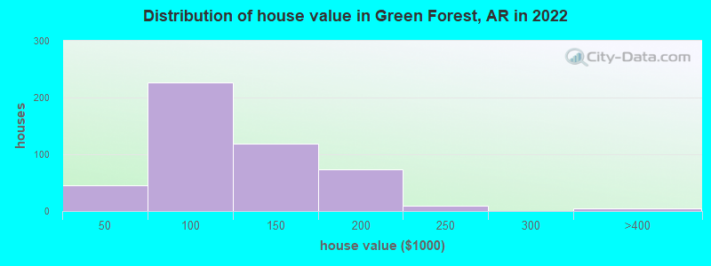 Distribution of house value in Green Forest, AR in 2022