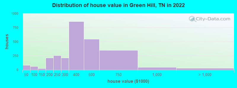 Distribution of house value in Green Hill, TN in 2022