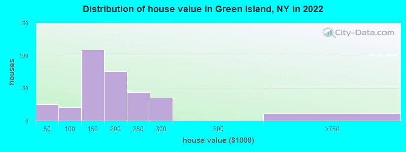 Distribution of house value in Green Island, NY in 2022