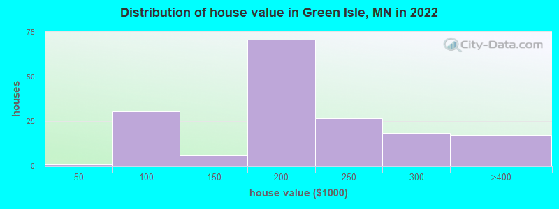 Distribution of house value in Green Isle, MN in 2022