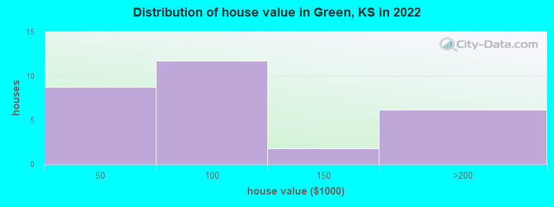 Distribution of house value in Green, KS in 2022
