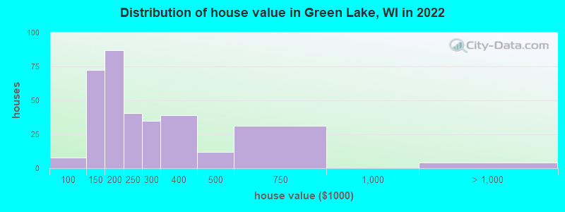 Distribution of house value in Green Lake, WI in 2022