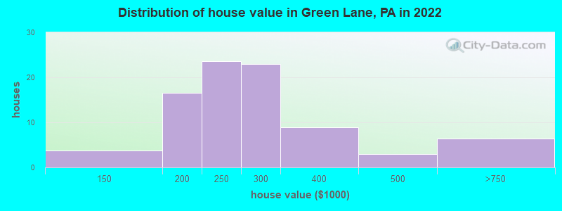 Distribution of house value in Green Lane, PA in 2019