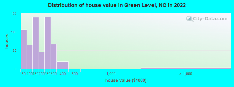 Distribution of house value in Green Level, NC in 2022