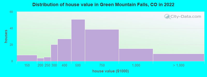 Distribution of house value in Green Mountain Falls, CO in 2022