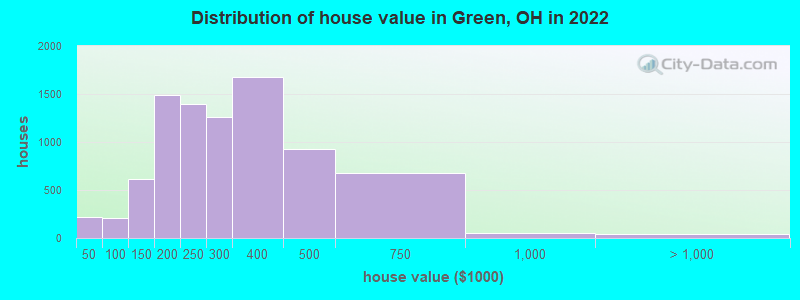 Distribution of house value in Green, OH in 2022