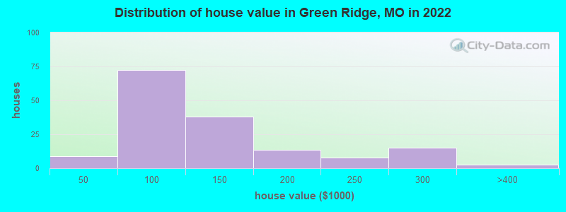 Distribution of house value in Green Ridge, MO in 2022