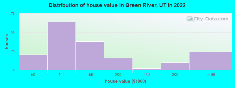 Distribution of house value in Green River, UT in 2022