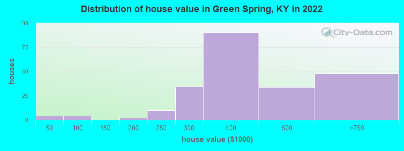 Distribution of house value in Green Spring, KY in 2022