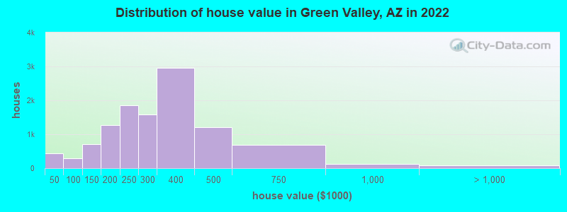 Distribution of house value in Green Valley, AZ in 2019