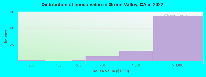 Distribution of house value in Green Valley, CA in 2019