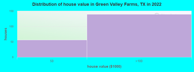 Distribution of house value in Green Valley Farms, TX in 2022