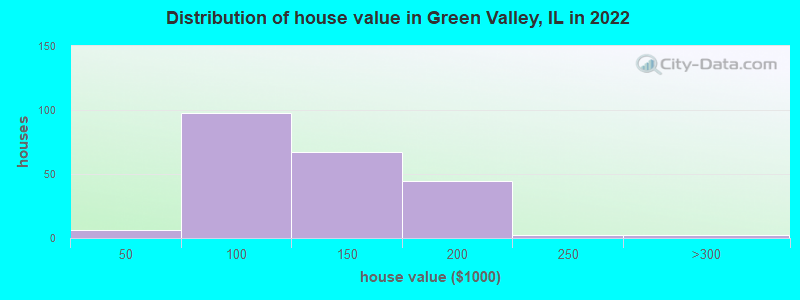 Distribution of house value in Green Valley, IL in 2022