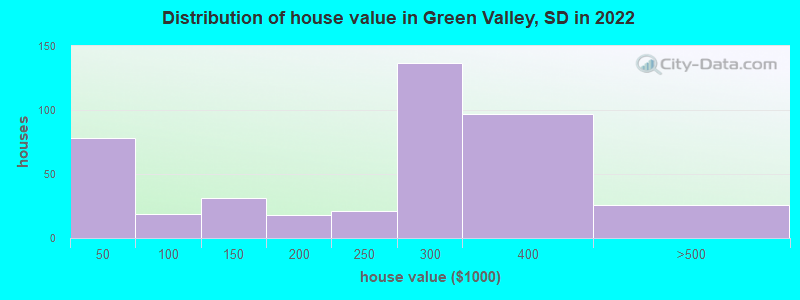 Distribution of house value in Green Valley, SD in 2022