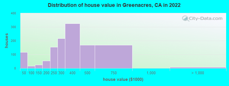 Distribution of house value in Greenacres, CA in 2022