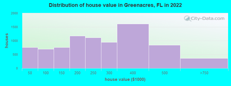 Distribution of house value in Greenacres, FL in 2021
