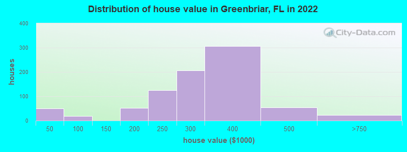 Distribution of house value in Greenbriar, FL in 2022