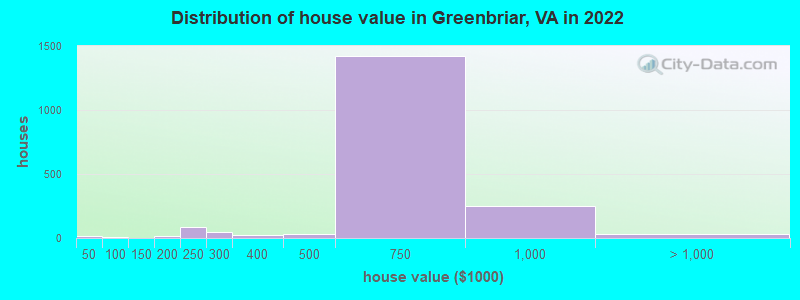 Distribution of house value in Greenbriar, VA in 2022