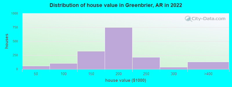 Distribution of house value in Greenbrier, AR in 2019