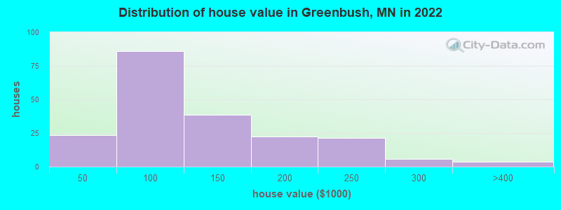 Distribution of house value in Greenbush, MN in 2019