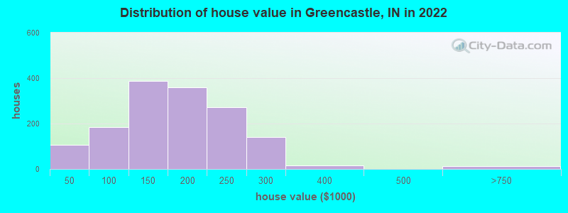 Distribution of house value in Greencastle, IN in 2022