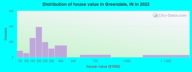 Distribution of house value in Greendale, IN in 2022