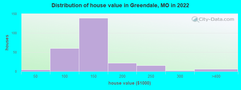 Distribution of house value in Greendale, MO in 2022