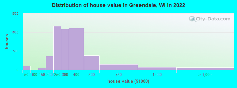 Distribution of house value in Greendale, WI in 2019