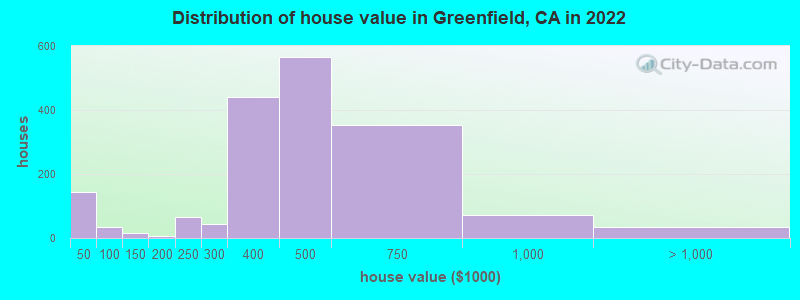 Distribution of house value in Greenfield, CA in 2019