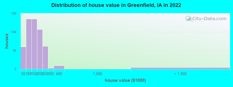 Distribution of house value in Greenfield, IA in 2019