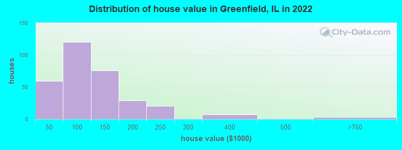 Distribution of house value in Greenfield, IL in 2022