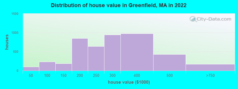 Distribution of house value in Greenfield, MA in 2021