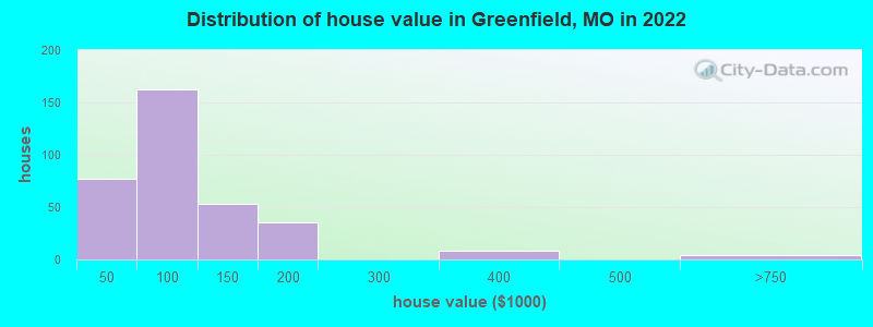 Distribution of house value in Greenfield, MO in 2022