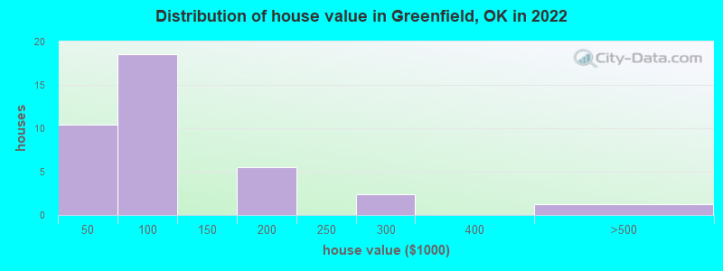 Distribution of house value in Greenfield, OK in 2022