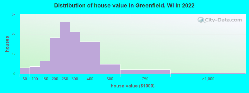 Distribution of house value in Greenfield, WI in 2021