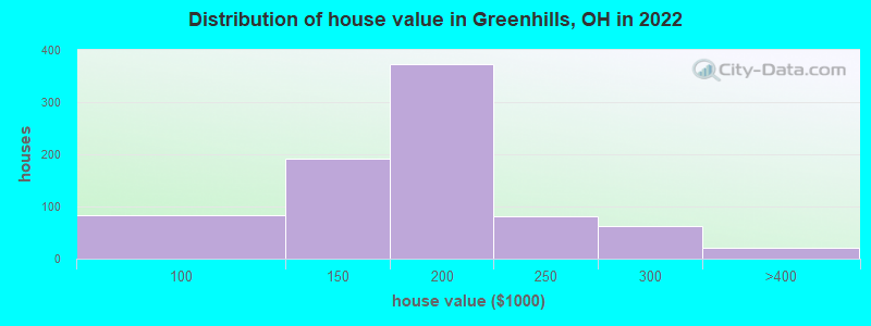 Distribution of house value in Greenhills, OH in 2022