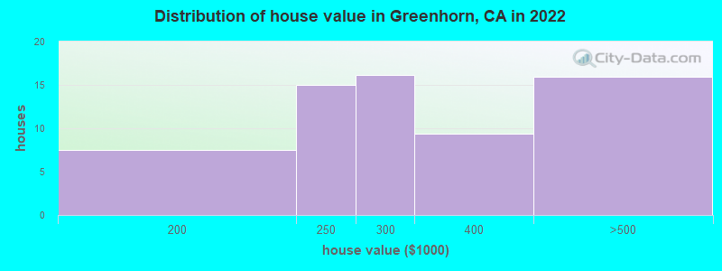 Distribution of house value in Greenhorn, CA in 2022