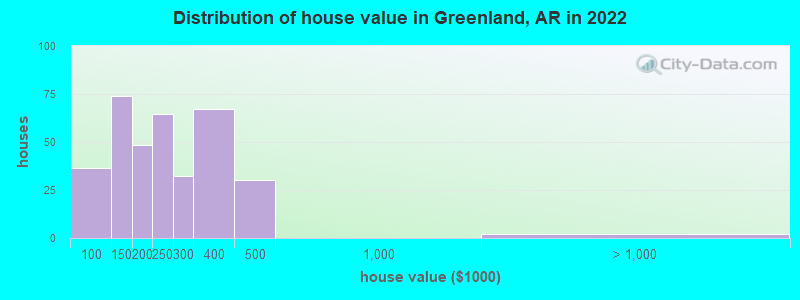 Distribution of house value in Greenland, AR in 2022