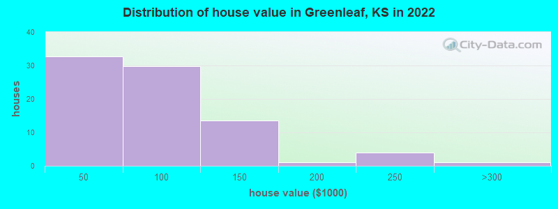 Distribution of house value in Greenleaf, KS in 2022
