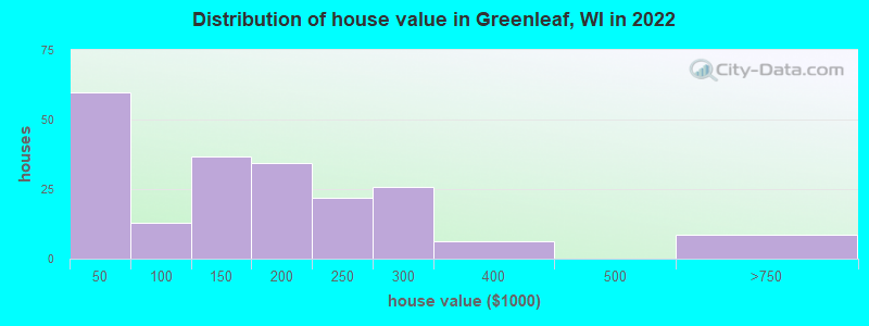 Distribution of house value in Greenleaf, WI in 2022