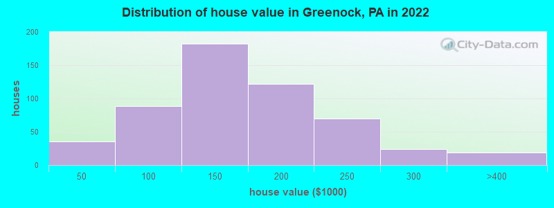 Distribution of house value in Greenock, PA in 2019
